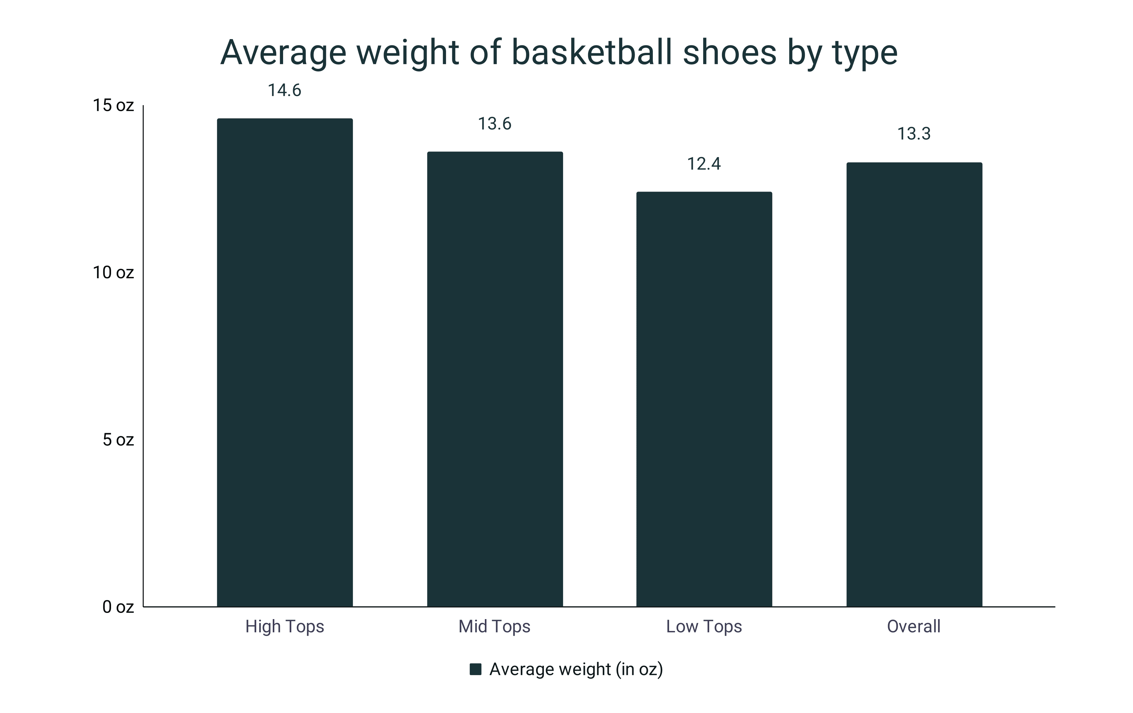 Lebron 16 cheap weight oz